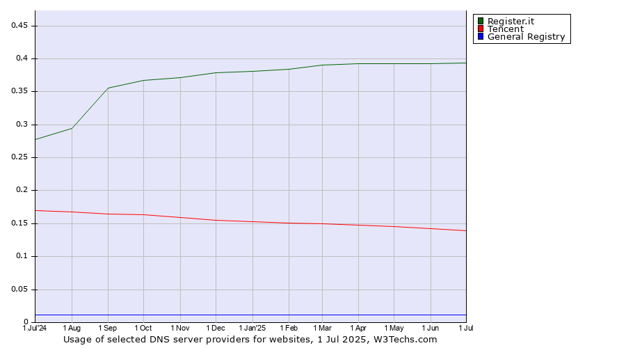 Historical trends in the usage of Register.it vs. Tencent vs. General Registry