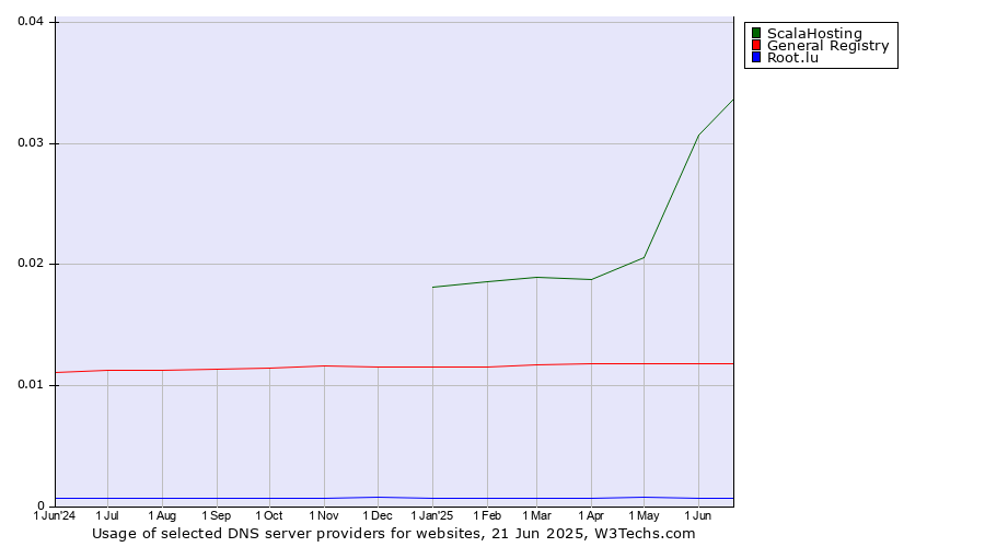 Historical trends in the usage of ScalaHosting vs. General Registry vs. Root.lu