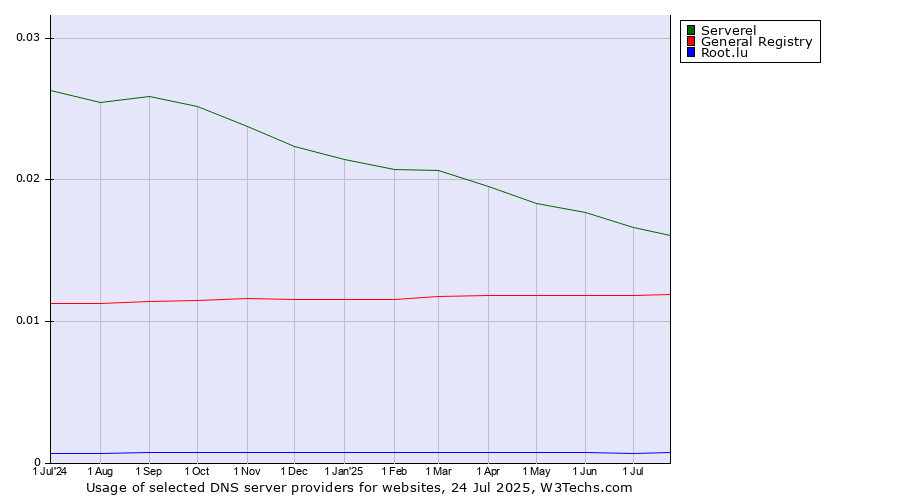 Historical trends in the usage of Serverel vs. General Registry vs. Root.lu