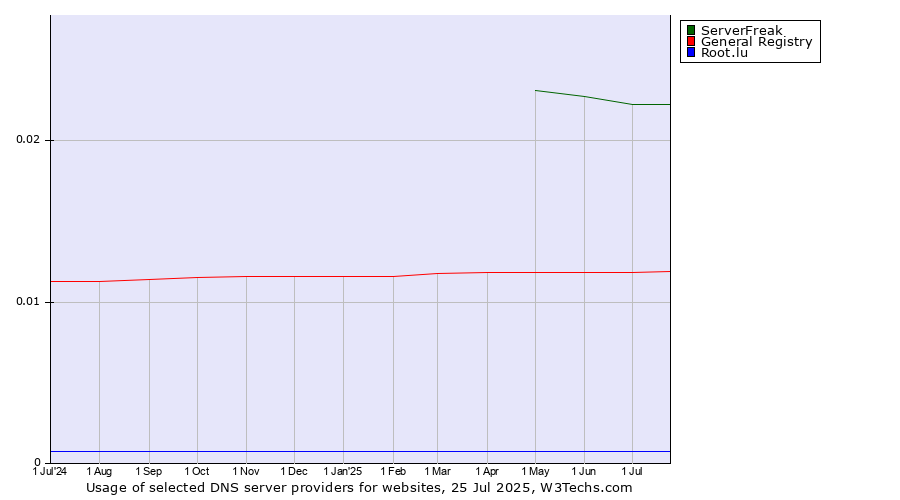Historical trends in the usage of ServerFreak vs. General Registry vs. Root.lu
