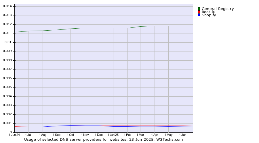 Historical trends in the usage of General Registry vs. Root.lu vs. Shopify