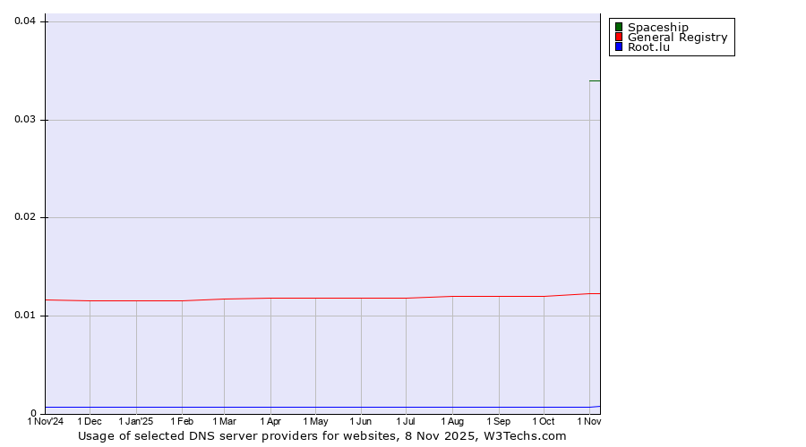 Historical trends in the usage of Spaceship vs. General Registry vs. Root.lu
