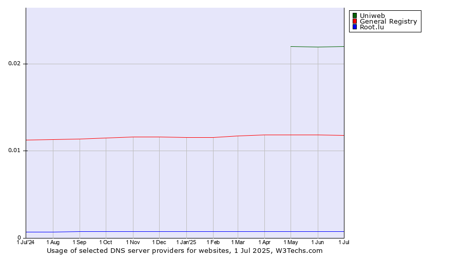 Historical trends in the usage of Uniweb vs. General Registry vs. Root.lu