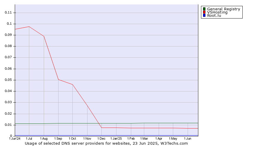 Historical trends in the usage of General Registry vs. VSHosting vs. Root.lu