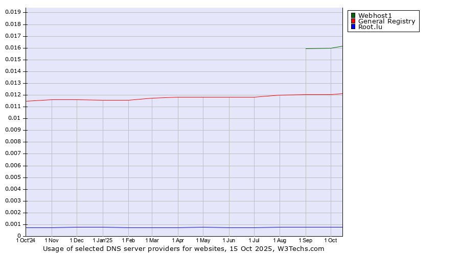 Historical trends in the usage of Webhost1 vs. General Registry vs. Root.lu