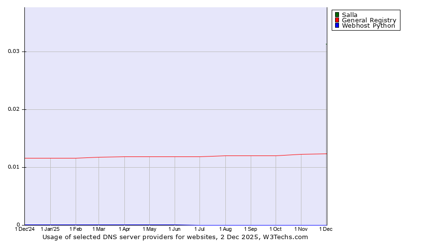 Historical trends in the usage of Salla vs. General Registry vs. Webhost Python
