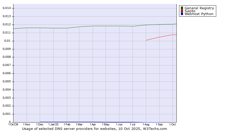 Historical trends in the usage of General Registry vs. Sazito vs. Webhost Python