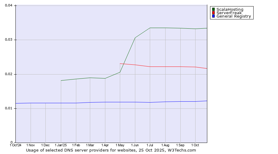 Historical trends in the usage of ScalaHosting vs. ServerFreak vs. General Registry