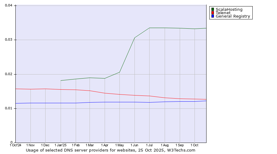 Historical trends in the usage of ScalaHosting vs. Telenet vs. General Registry