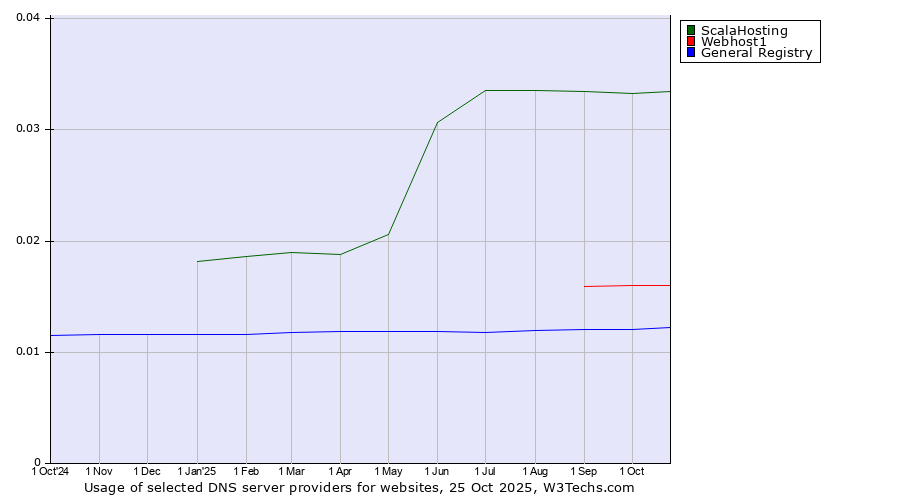 Historical trends in the usage of ScalaHosting vs. Webhost1 vs. General Registry