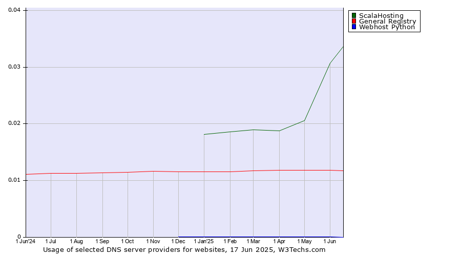 Historical trends in the usage of ScalaHosting vs. General Registry vs. Webhost Python