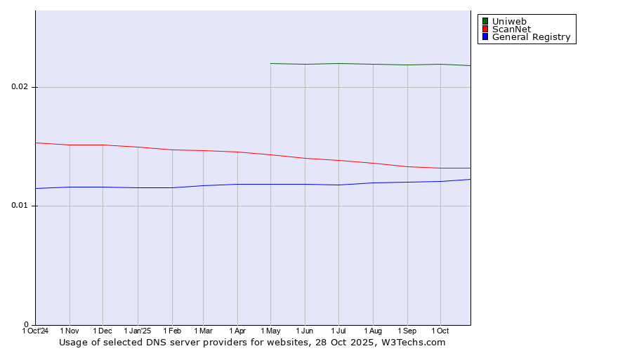 Historical trends in the usage of Uniweb vs. ScanNet vs. General Registry