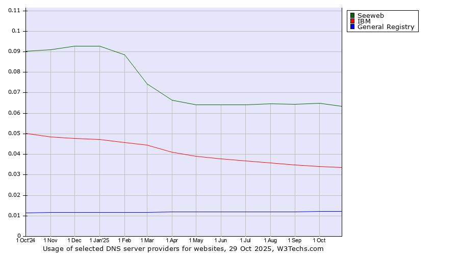 Historical trends in the usage of Seeweb vs. IBM vs. General Registry