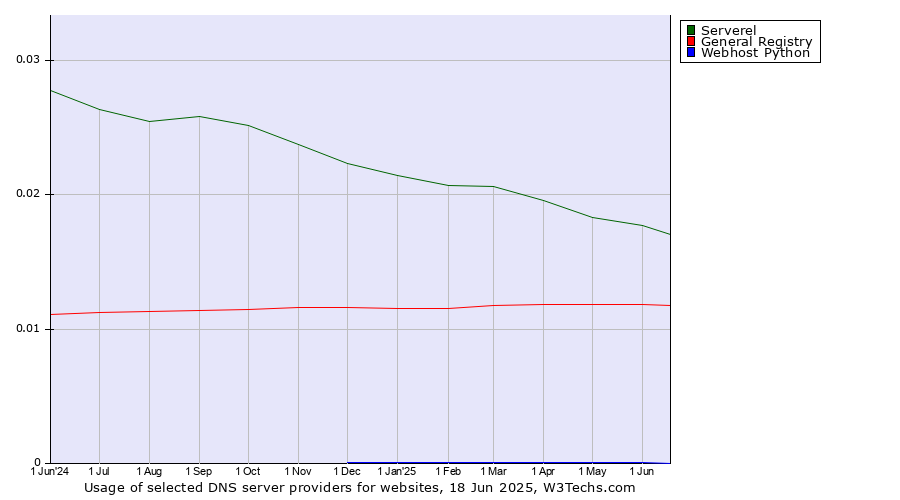 Historical trends in the usage of Serverel vs. General Registry vs. Webhost Python