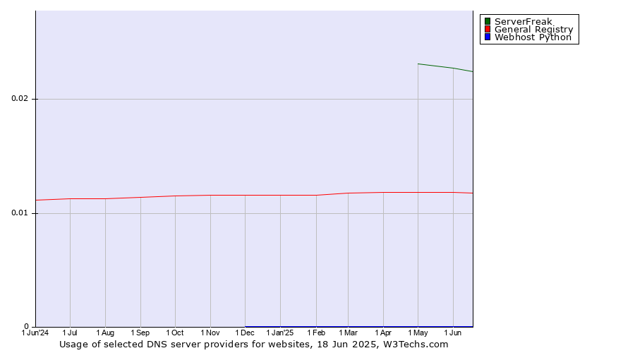 Historical trends in the usage of ServerFreak vs. General Registry vs. Webhost Python