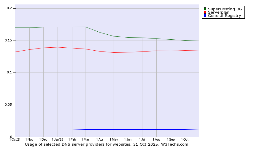 Historical trends in the usage of SuperHosting.BG vs. Serverplan vs. General Registry
