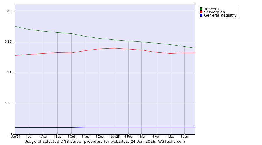 Historical trends in the usage of Tencent vs. Serverplan vs. General Registry