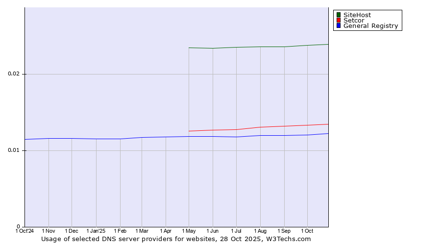 Historical trends in the usage of SiteHost vs. Setcor vs. General Registry