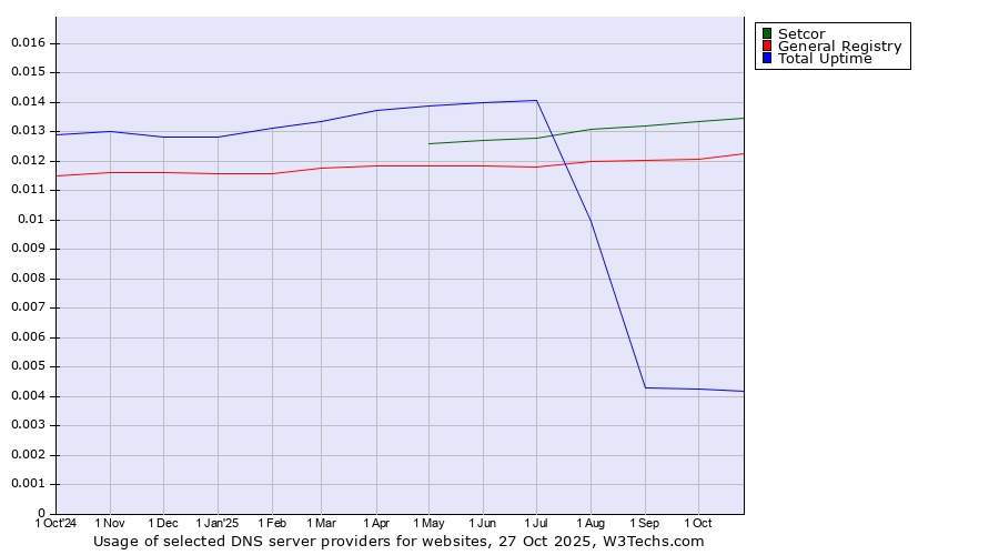 Historical trends in the usage of Setcor vs. General Registry vs. Total Uptime