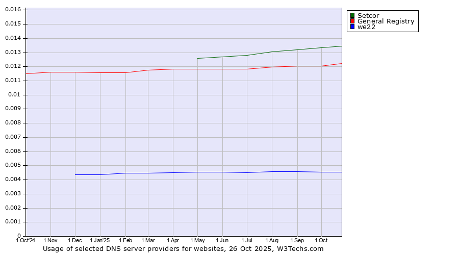 Historical trends in the usage of Setcor vs. General Registry vs. we22