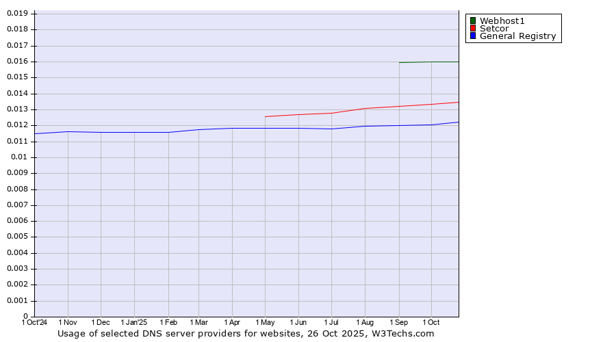Historical trends in the usage of Webhost1 vs. Setcor vs. General Registry