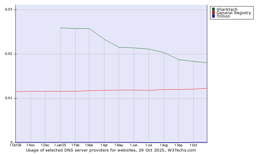 Historical trends in the usage of Sharktech vs. General Registry vs. Trillion