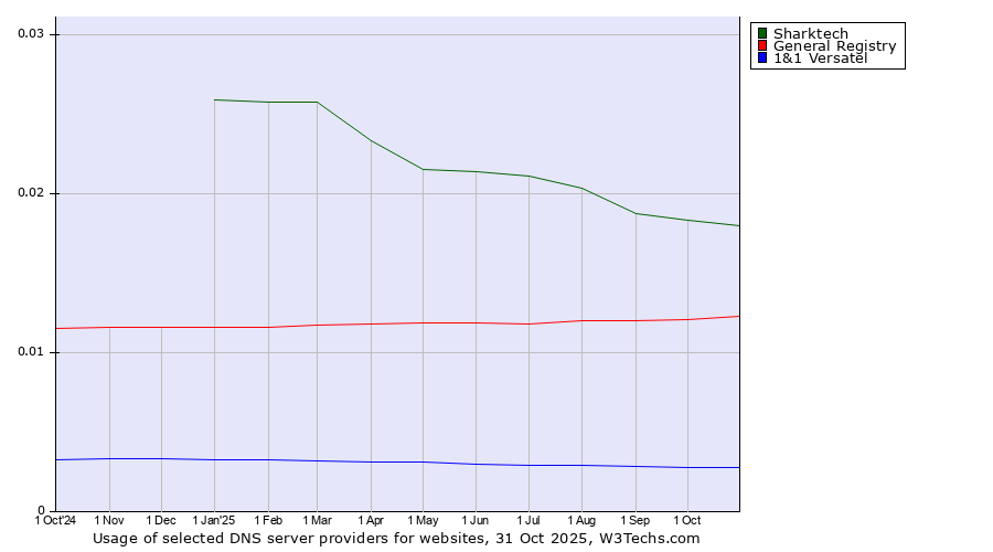 Historical trends in the usage of Sharktech vs. General Registry vs. 1&1 Versatel