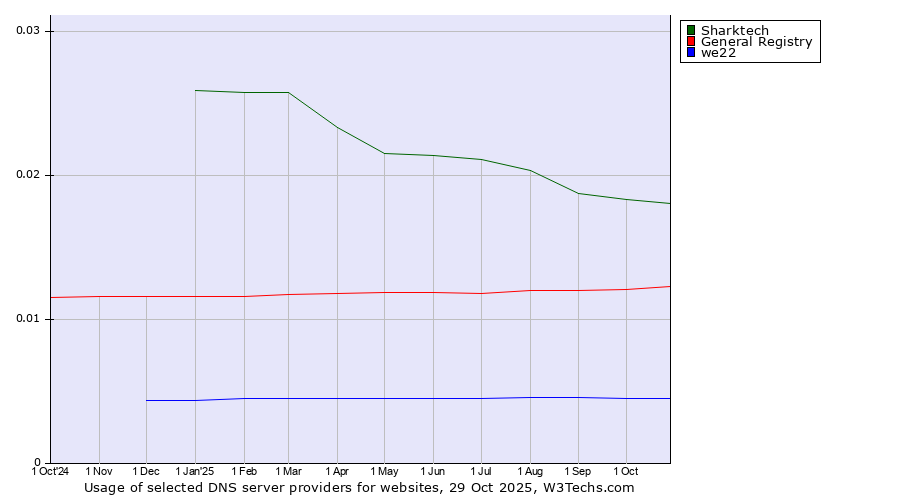 Historical trends in the usage of Sharktech vs. General Registry vs. we22