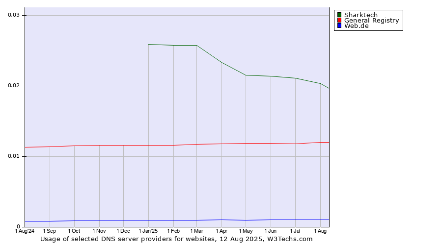 Historical trends in the usage of Sharktech vs. General Registry vs. Web.de