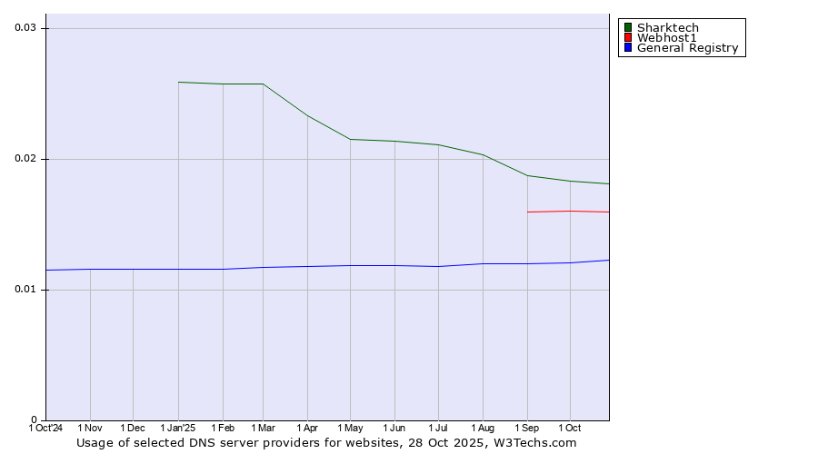 Historical trends in the usage of Sharktech vs. Webhost1 vs. General Registry
