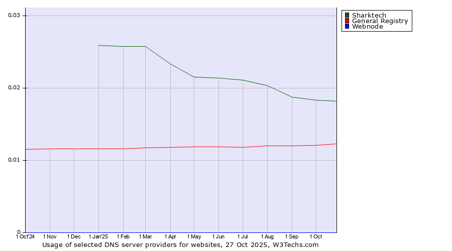 Historical trends in the usage of Sharktech vs. General Registry vs. Webnode