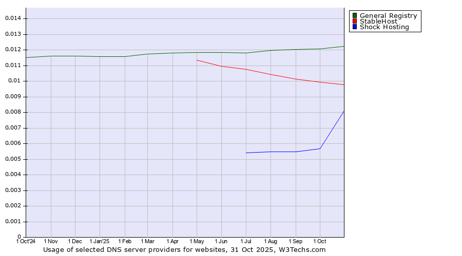 Historical trends in the usage of General Registry vs. StableHost vs. Shock Hosting