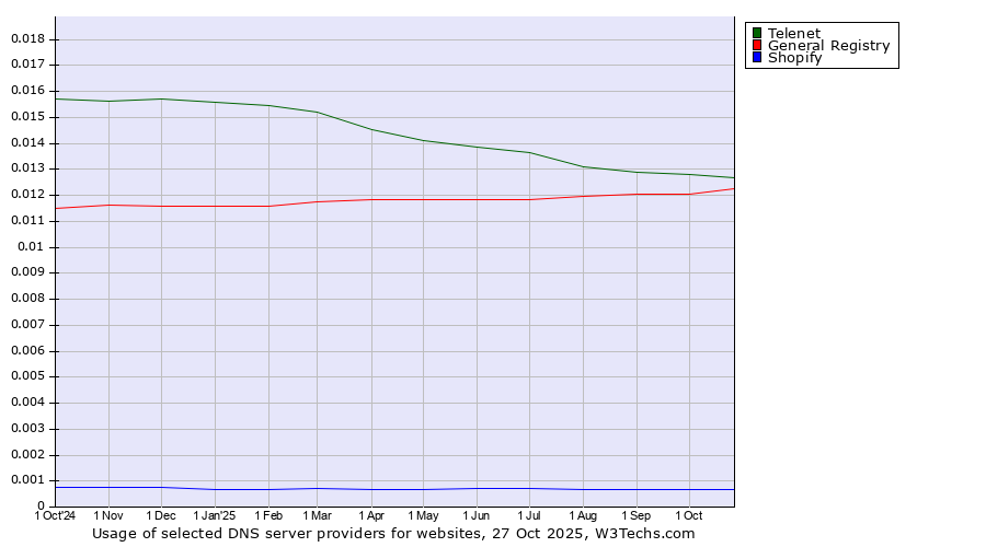 Historical trends in the usage of Telenet vs. General Registry vs. Shopify