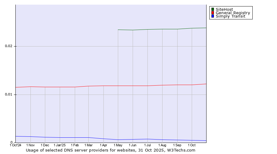 Historical trends in the usage of SiteHost vs. General Registry vs. Simply Transit
