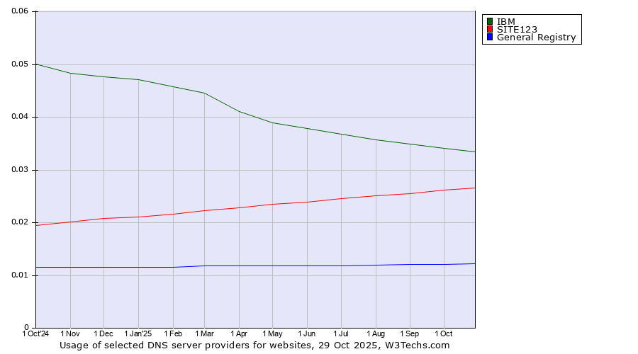 Historical trends in the usage of IBM vs. SITE123 vs. General Registry