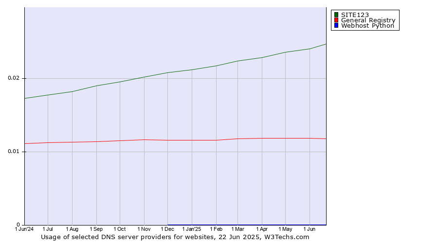 Historical trends in the usage of SITE123 vs. General Registry vs. Webhost Python