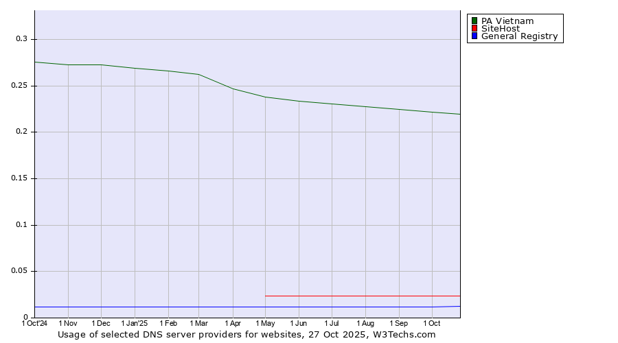 Historical trends in the usage of PA Vietnam vs. SiteHost vs. General Registry