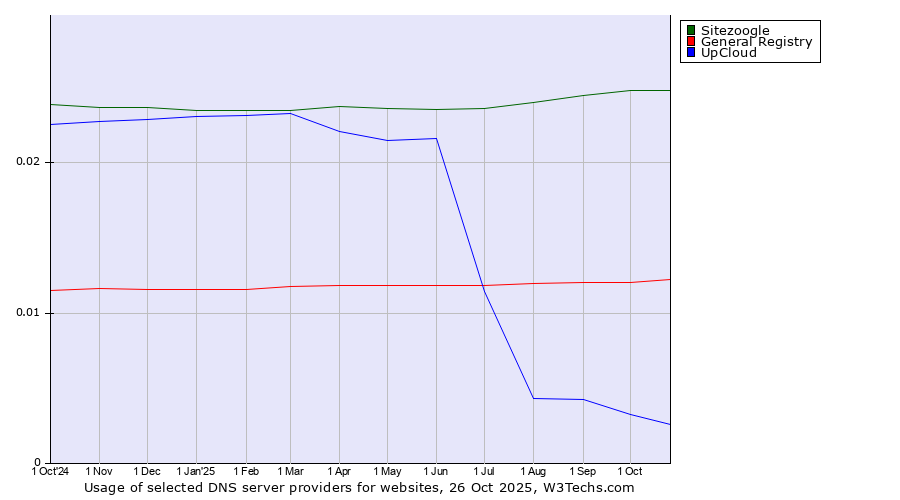 Historical trends in the usage of Sitezoogle vs. General Registry vs. UpCloud