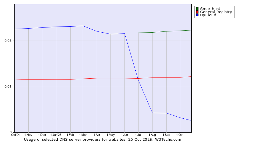Historical trends in the usage of Smarthost vs. General Registry vs. UpCloud