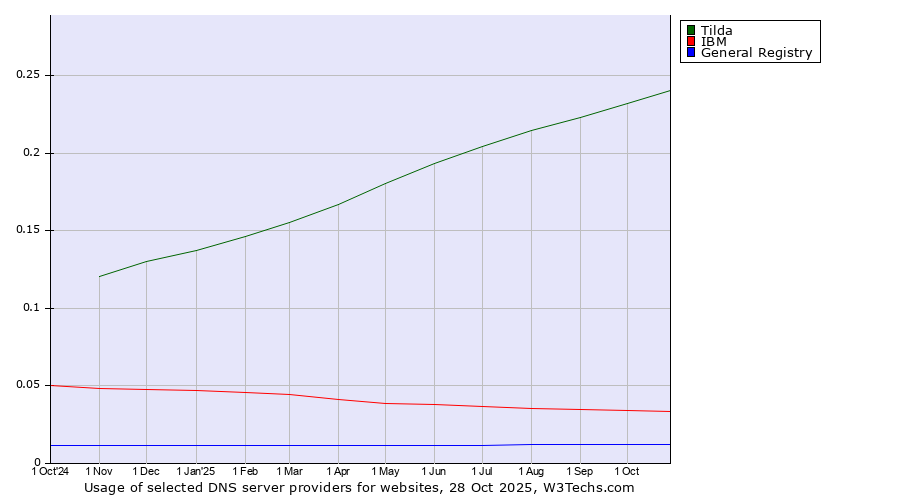 Historical trends in the usage of Tilda vs. IBM vs. General Registry