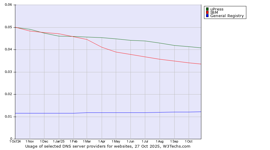 Historical trends in the usage of uPress vs. IBM vs. General Registry