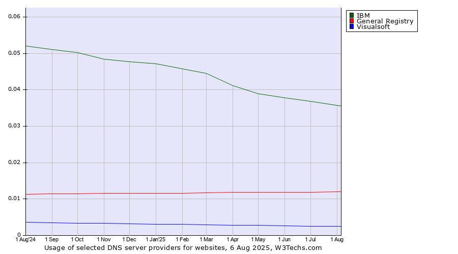 Historical trends in the usage of IBM vs. General Registry vs. Visualsoft
