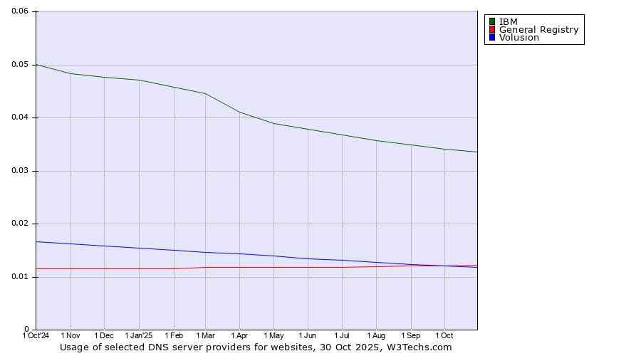 Historical trends in the usage of IBM vs. General Registry vs. Volusion
