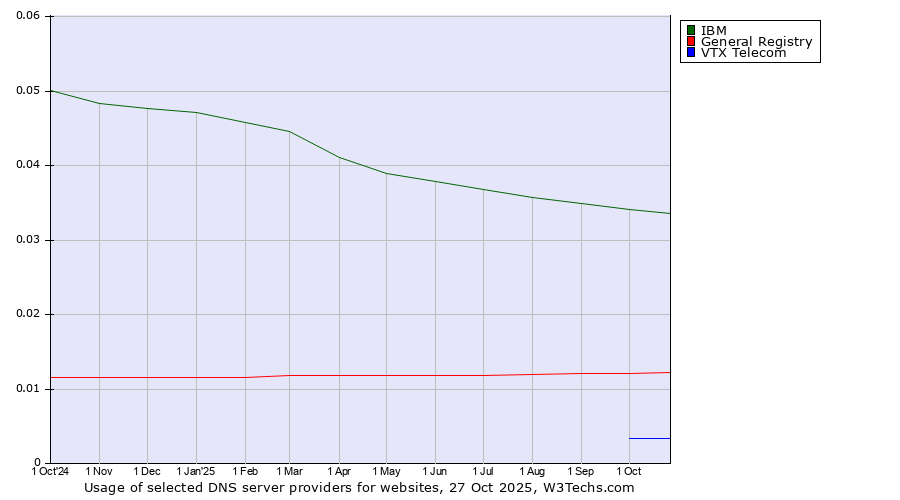 Historical trends in the usage of IBM vs. General Registry vs. VTX Telecom