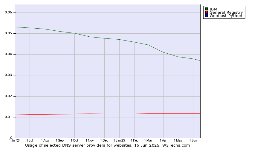 Historical trends in the usage of IBM vs. General Registry vs. Webhost Python