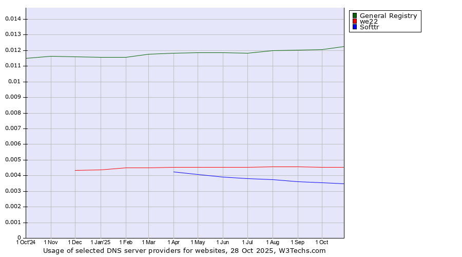 Historical trends in the usage of General Registry vs. we22 vs. Softtr