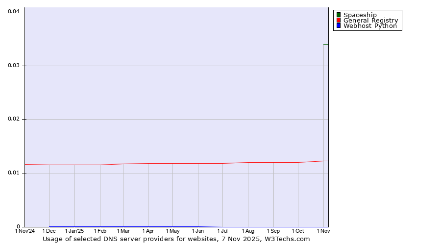 Historical trends in the usage of Spaceship vs. General Registry vs. Webhost Python