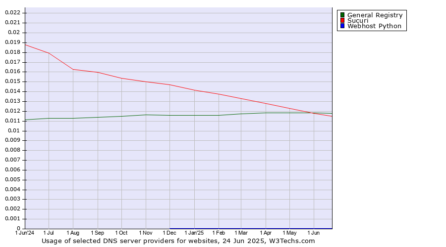 Historical trends in the usage of General Registry vs. Sucuri vs. Webhost Python