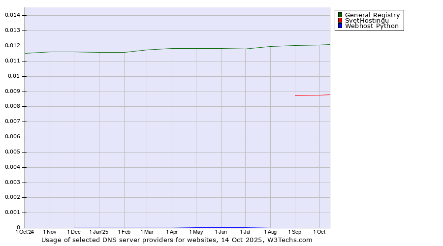 Historical trends in the usage of General Registry vs. SvetHostingu vs. Webhost Python
