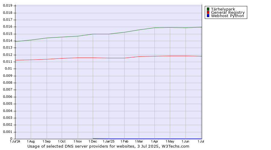 Historical trends in the usage of Tárhelypark vs. General Registry vs. Webhost Python